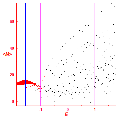 Peres lattice <M>